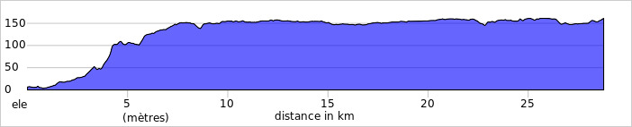 Le dénivelé de cette étape