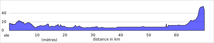 Le dénivelé de cette étape