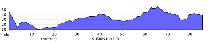 Le dénivelé de cette étape