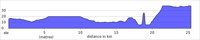 Le dénivelé de cette étape
