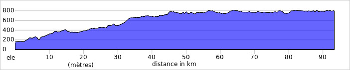 Le dénivelé de cette étape
