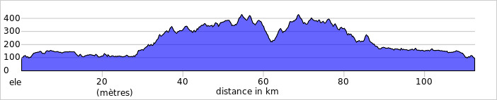 Le dénivelé de cette étape