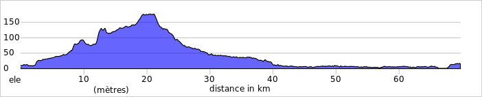 Le dénivelé de cette étape