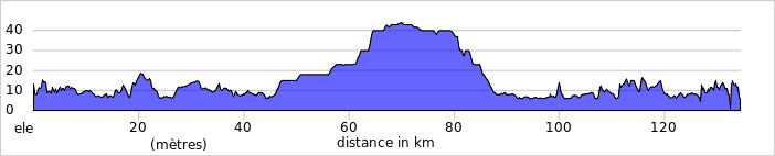 Le dénivelé de cette étape
