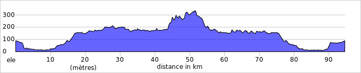 Le dénivelé de cette étape