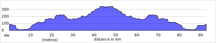 Le dénivelé de cette étape